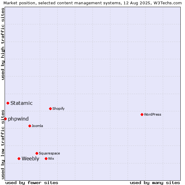 Market position of Weebly vs. Statamic vs. phpwind
