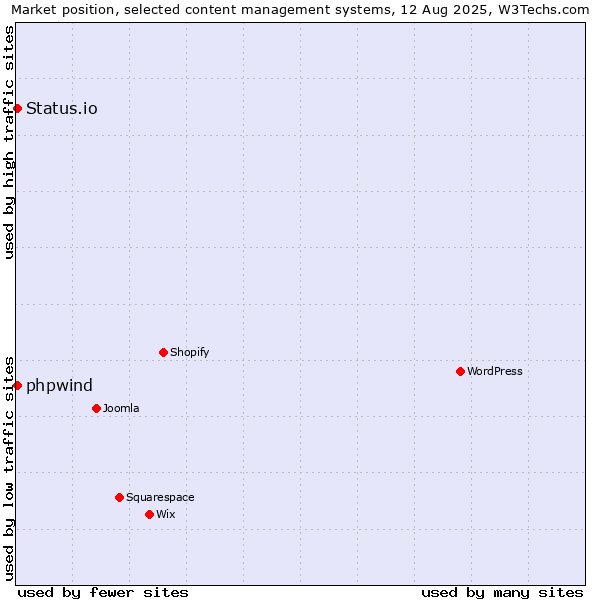 Market position of Status.io vs. phpwind