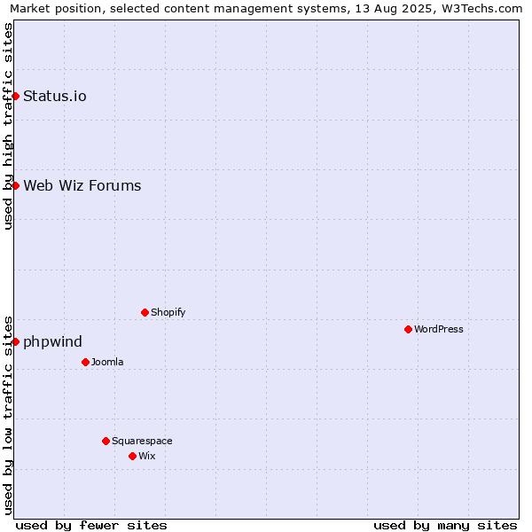 Market position of Web Wiz Forums vs. Status.io vs. phpwind