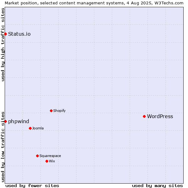 Market position of WordPress vs. Status.io vs. phpwind
