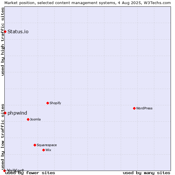 Market position of Status.io vs. phpwind vs. Yo!Kart