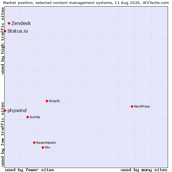 Market position of Zendesk vs. Status.io vs. phpwind