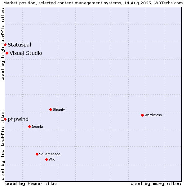 Market position of Visual Studio vs. phpwind vs. Statuspal