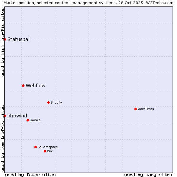 Market position of Webflow vs. phpwind vs. Statuspal