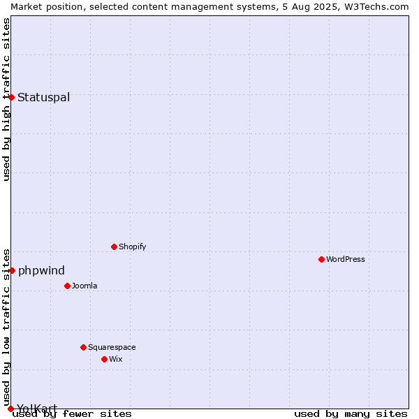 Market position of phpwind vs. Statuspal vs. Yo!Kart