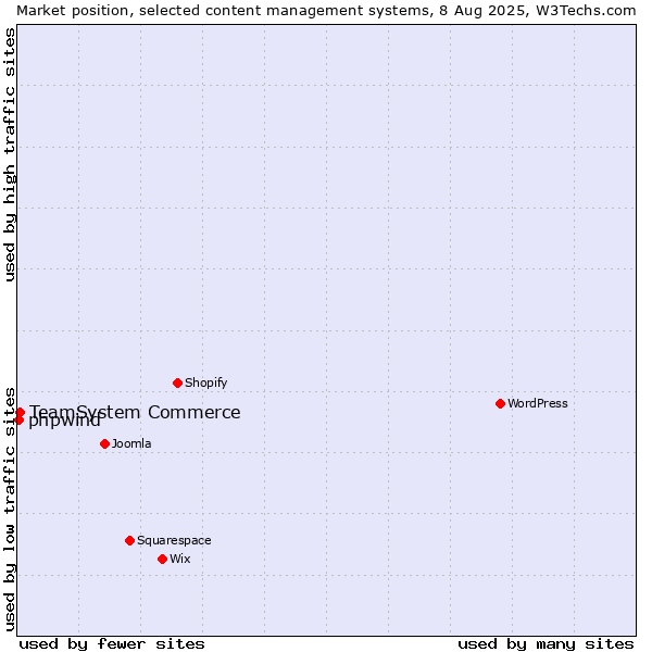 Market position of TeamSystem Commerce vs. phpwind