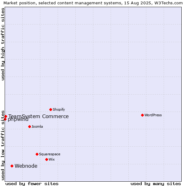 Market position of Webnode vs. TeamSystem Commerce vs. phpwind