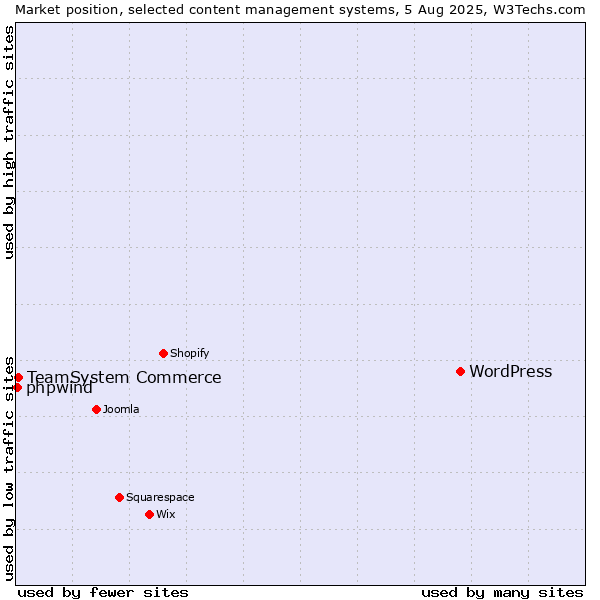 Market position of WordPress vs. TeamSystem Commerce vs. phpwind