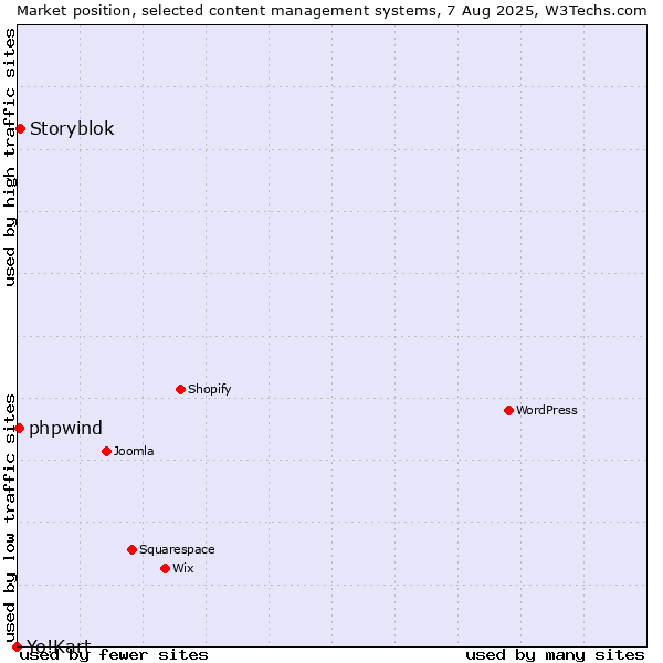 Market position of Storyblok vs. phpwind vs. Yo!Kart