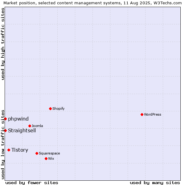 Market position of Tistory vs. Straightsell vs. phpwind