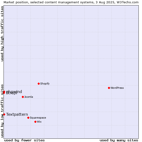 Market position of Textpattern vs. phpwind vs. Strapi