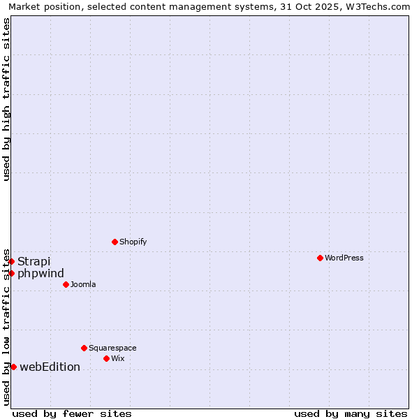 Market position of webEdition vs. phpwind vs. Strapi