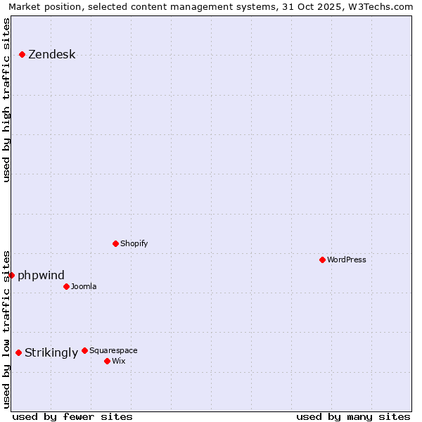 Market position of Zendesk vs. Strikingly vs. phpwind