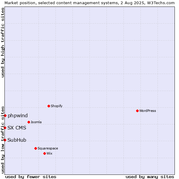 Market position of phpwind vs. SubHub vs. SX CMS