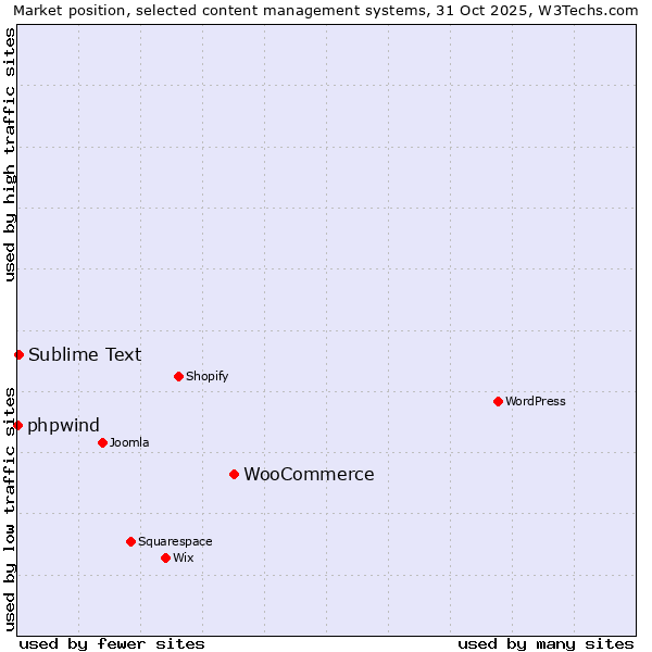 Market position of WooCommerce vs. Sublime Text vs. phpwind