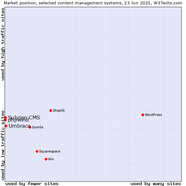 Market position of Umbraco vs. Subrion CMS vs. phpwind