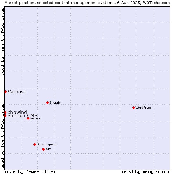 Market position of Varbase vs. Subrion CMS vs. phpwind