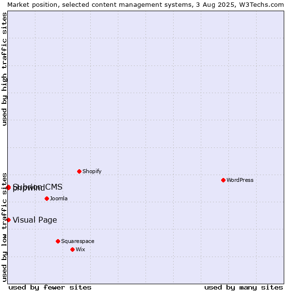 Market position of Visual Page vs. Subrion CMS vs. phpwind