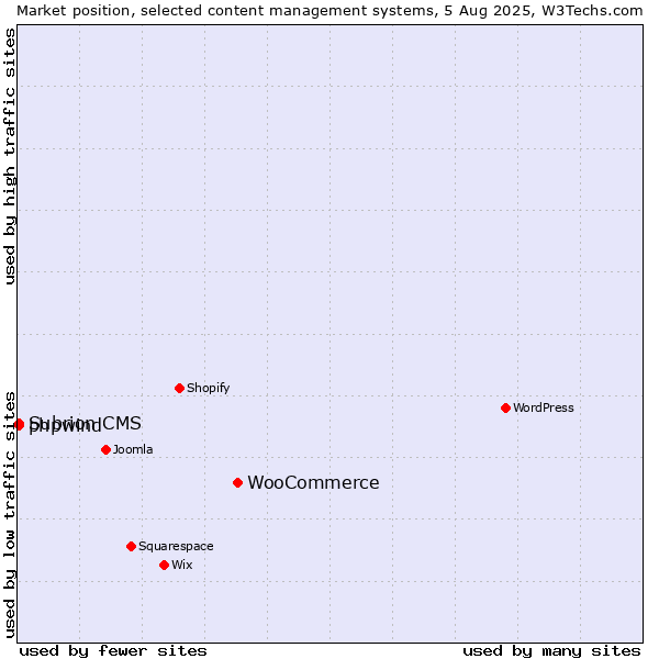 Market position of WooCommerce vs. Subrion CMS vs. phpwind