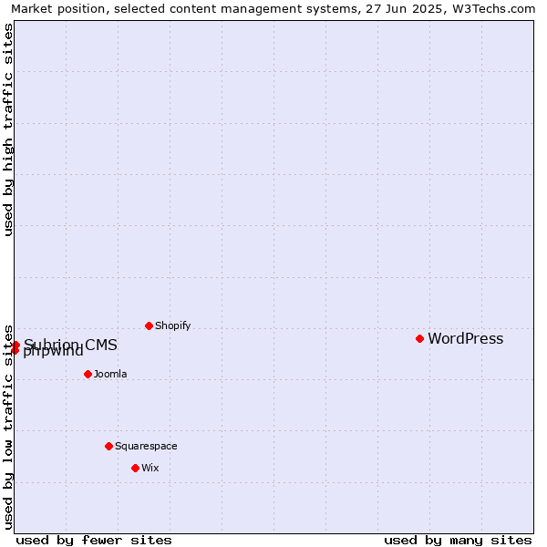 Market position of WordPress vs. Subrion CMS vs. phpwind