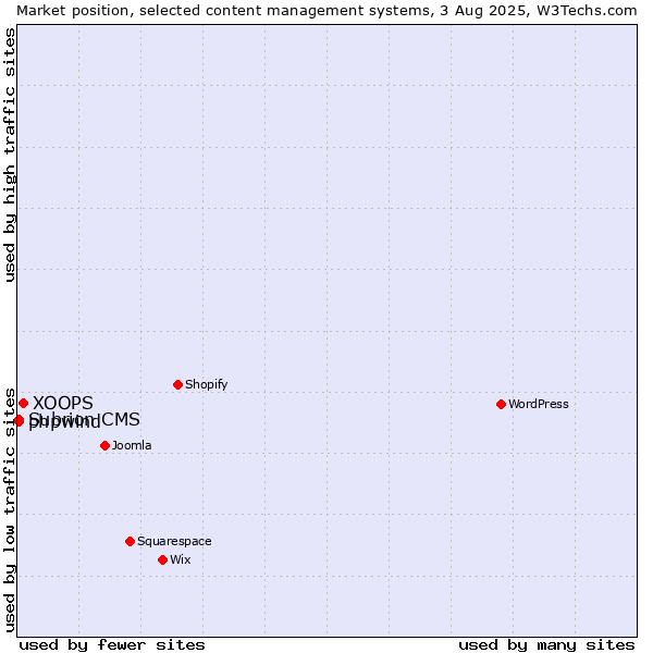 Market position of XOOPS vs. Subrion CMS vs. phpwind