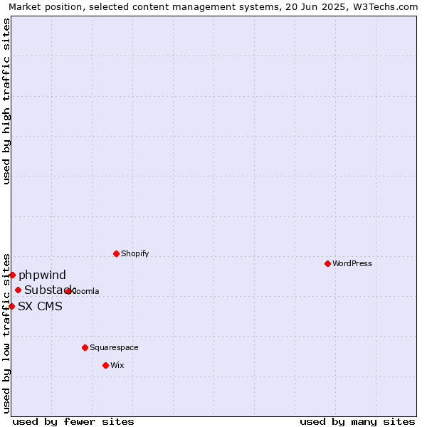 Market position of Substack vs. phpwind vs. SX CMS
