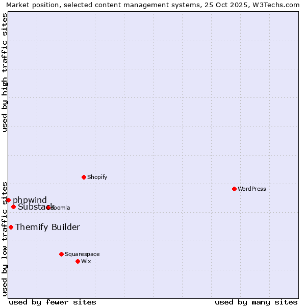 Market position of Substack vs. Themify Builder vs. phpwind