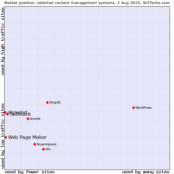 Market position of Substack vs. Web Page Maker vs. phpwind