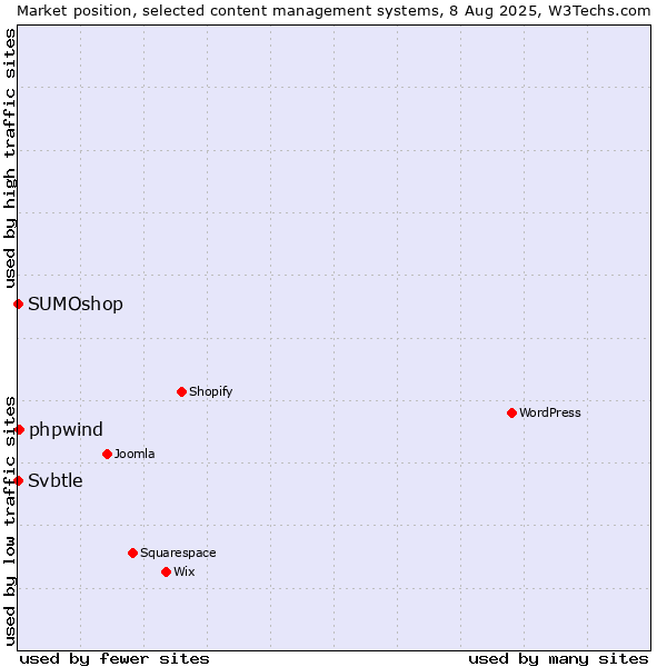 Market position of phpwind vs. SUMOshop vs. Svbtle