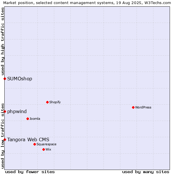 Market position of phpwind vs. Tangora Web CMS vs. SUMOshop