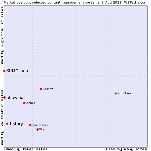Market position of Tistory vs. phpwind vs. SUMOshop