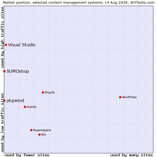 Market position of Visual Studio vs. phpwind vs. SUMOshop