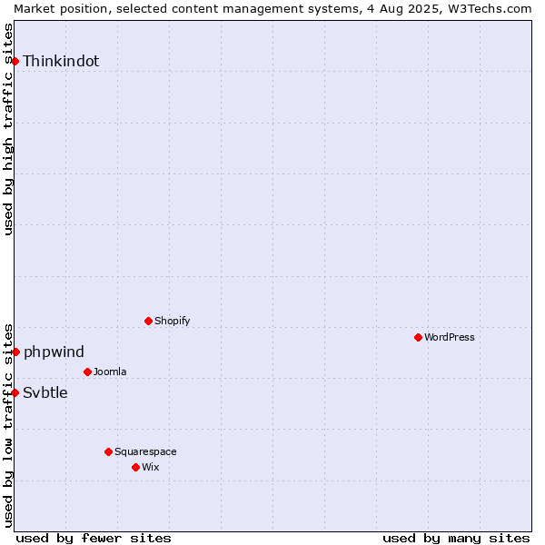 Market position of phpwind vs. Thinkindot vs. Svbtle