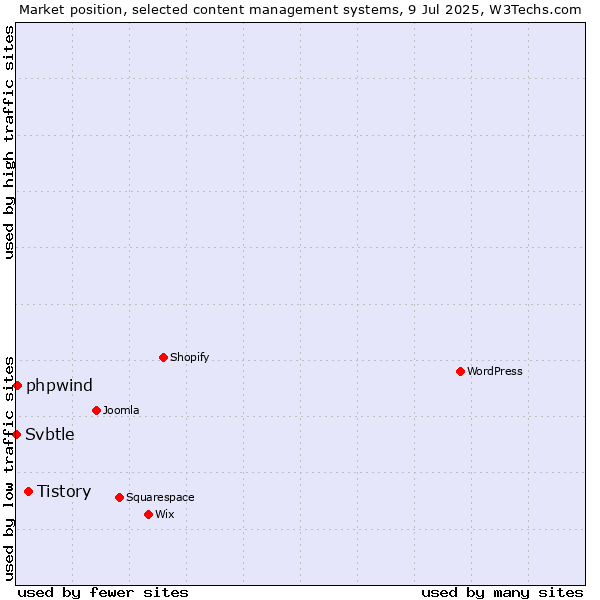 Market position of Tistory vs. phpwind vs. Svbtle