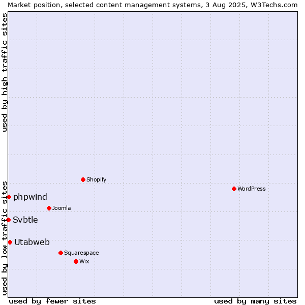 Market position of Utabweb vs. phpwind vs. Svbtle