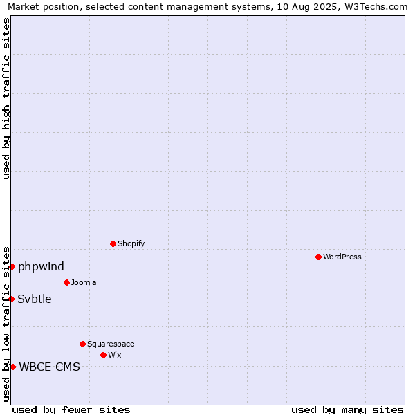 Market position of WBCE CMS vs. phpwind vs. Svbtle