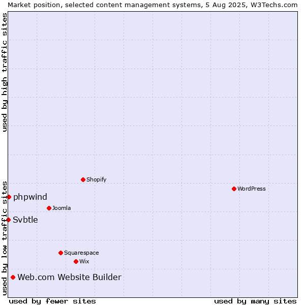 Market position of Web.com Website Builder vs. phpwind vs. Svbtle
