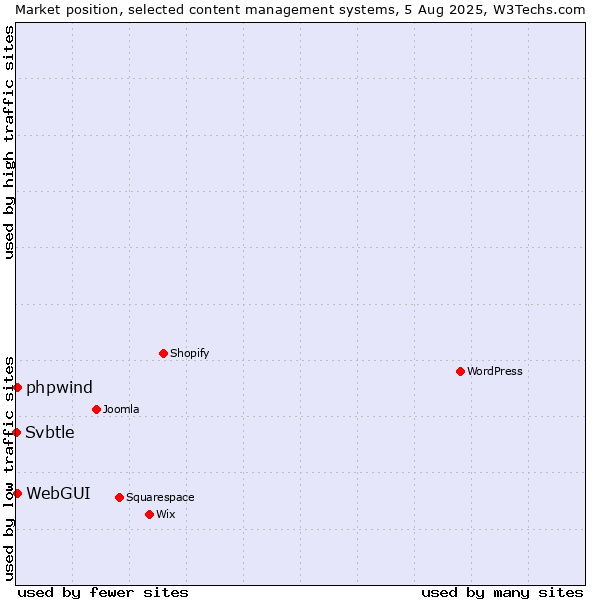 Market position of WebGUI vs. phpwind vs. Svbtle