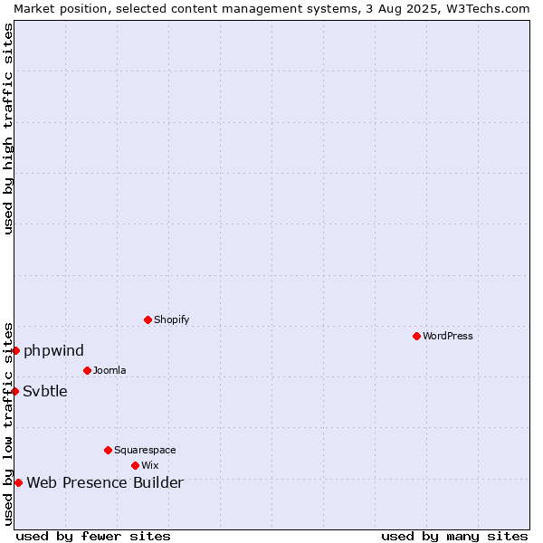 Market position of Web Presence Builder vs. phpwind vs. Svbtle