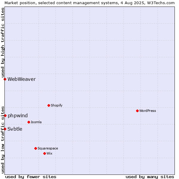 Market position of phpwind vs. Svbtle vs. WebWeaver