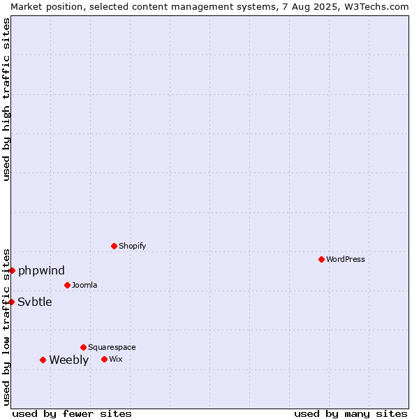 Market position of Weebly vs. phpwind vs. Svbtle