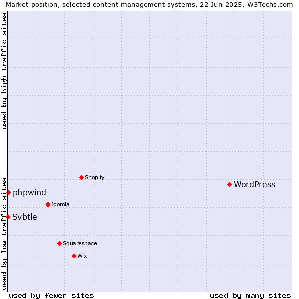 Market position of WordPress vs. phpwind vs. Svbtle