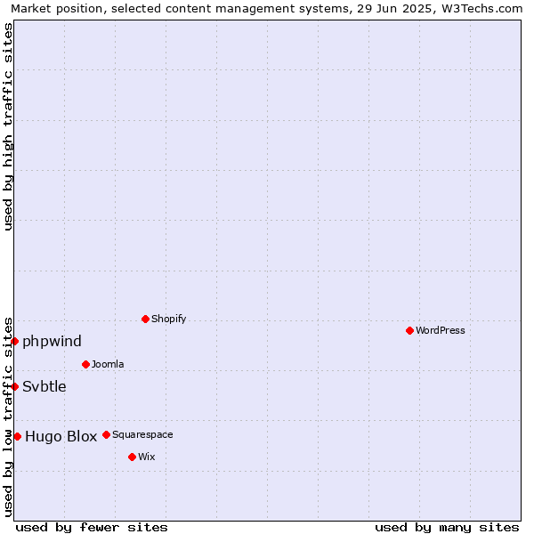 Market position of Hugo Blox vs. phpwind vs. Svbtle