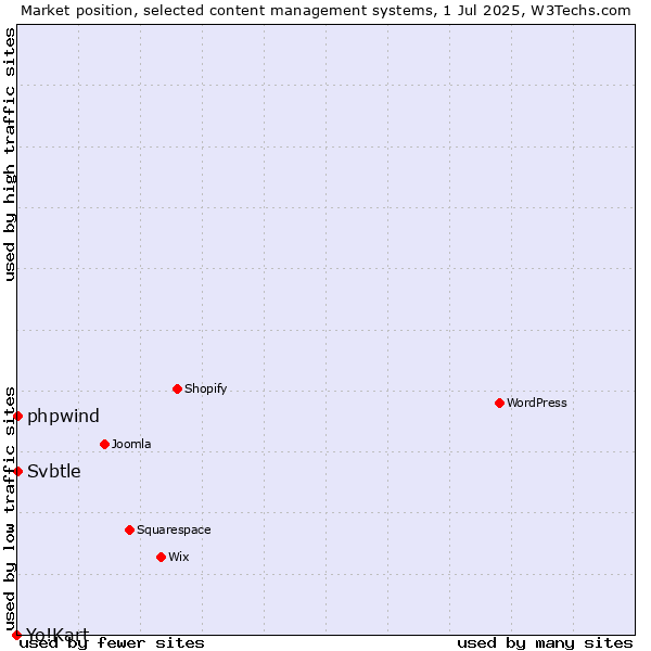Market position of phpwind vs. Svbtle vs. Yo!Kart