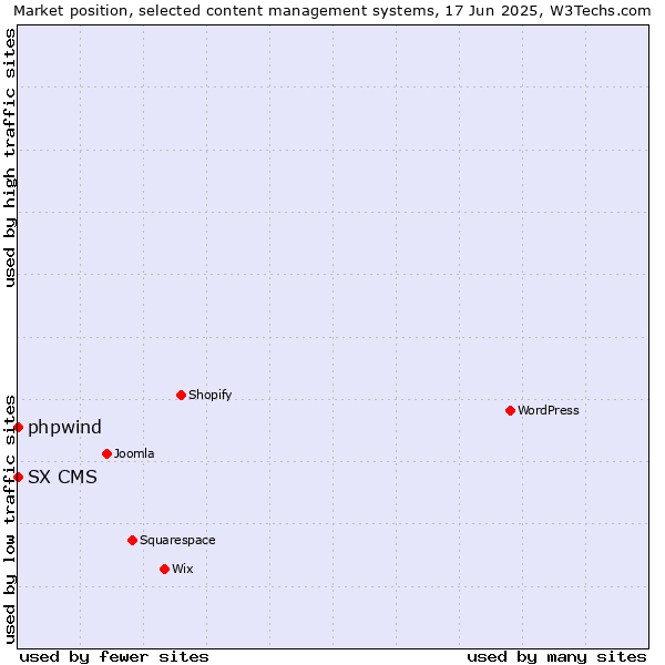 Market position of phpwind vs. SX CMS