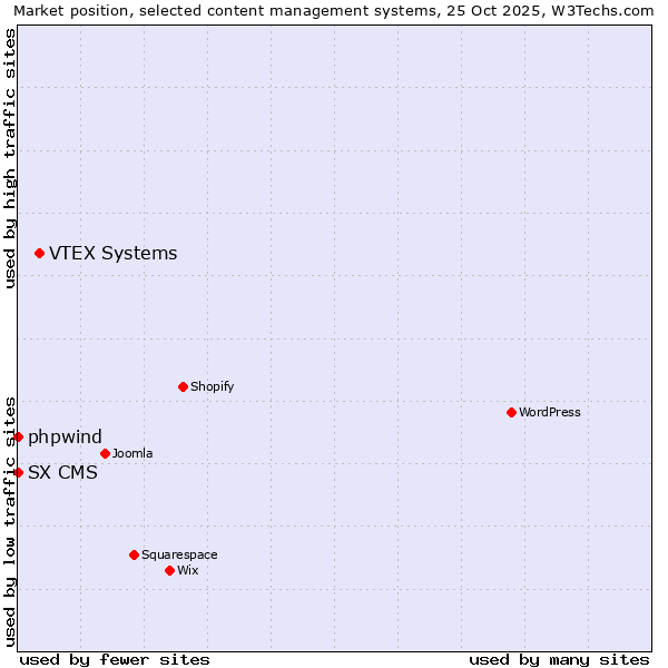 Market position of VTEX Systems vs. phpwind vs. SX CMS