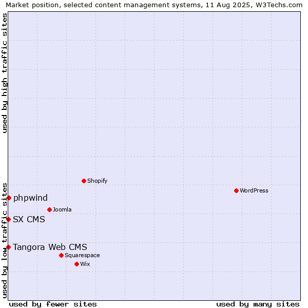 Market position of phpwind vs. Tangora Web CMS vs. SX CMS