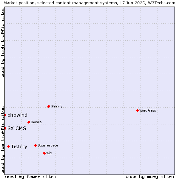 Market position of Tistory vs. phpwind vs. SX CMS