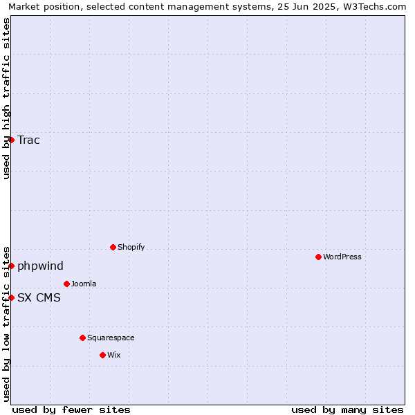Market position of phpwind vs. Trac vs. SX CMS