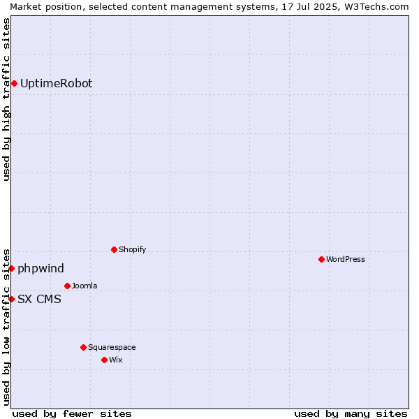 Market position of UptimeRobot vs. phpwind vs. SX CMS